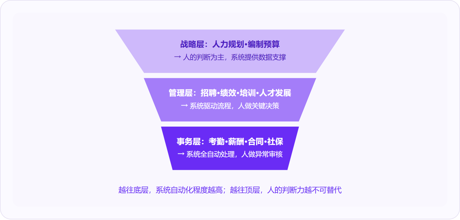 图 2：人力资源系统的价值集中在管理层和事务层，战略层仍需人的判断力主导。