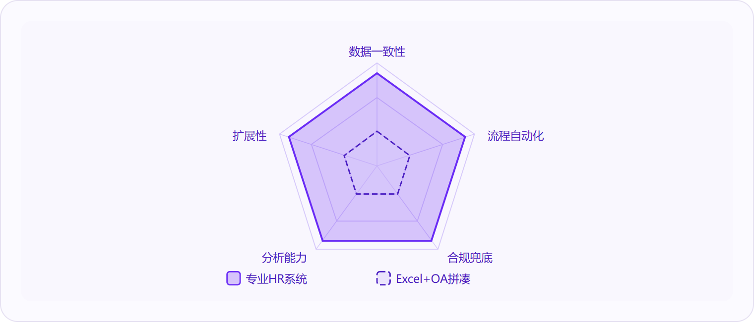 图 3：在五个关键维度上，专业HR系统与Excel拼凑模式的差距在「合规兜底」和「扩展性」上最为显著。
