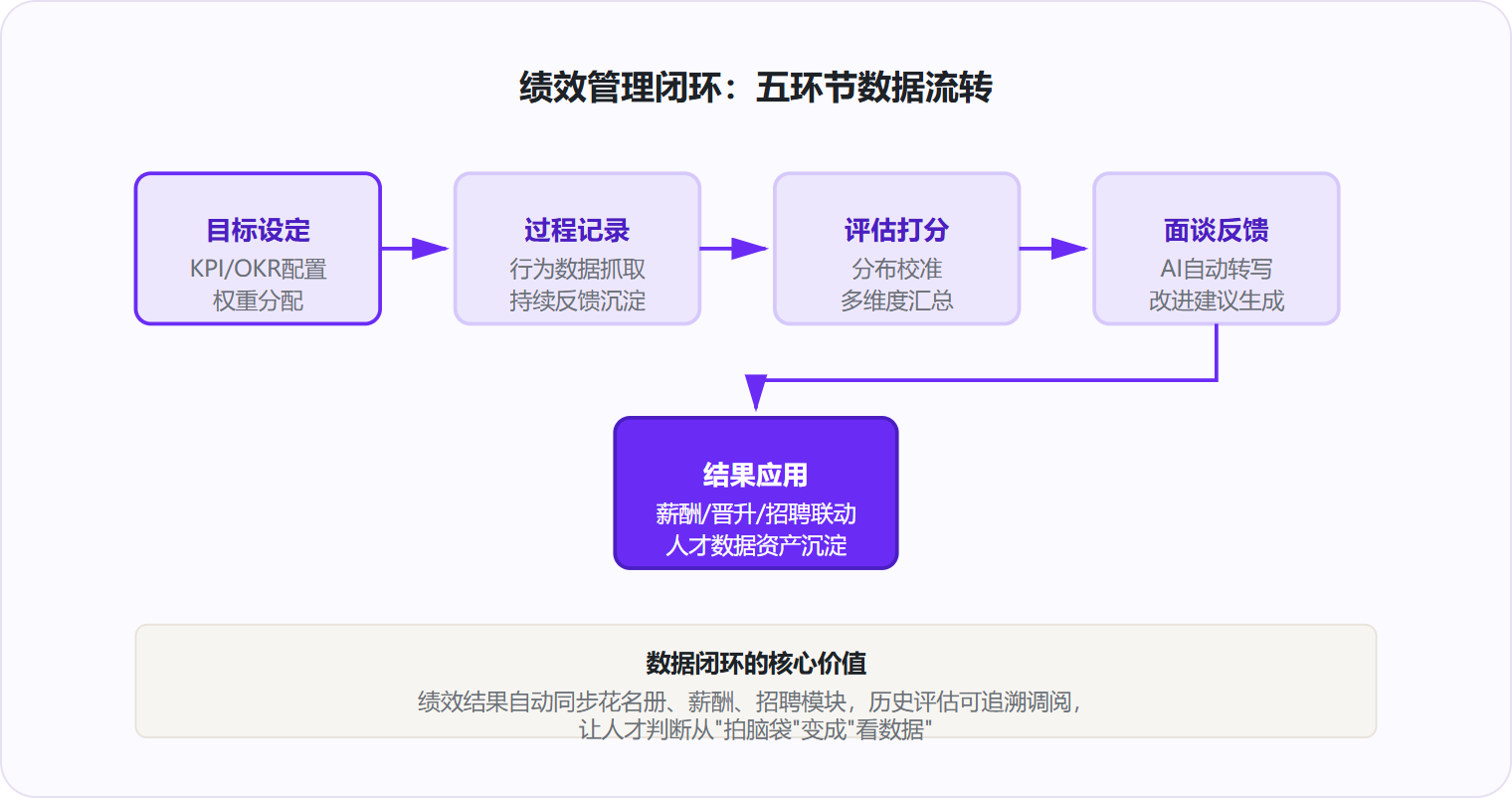 图 1：绩效系统的价值不在单点功能，而在五环节数据闭环与跨模块联动。