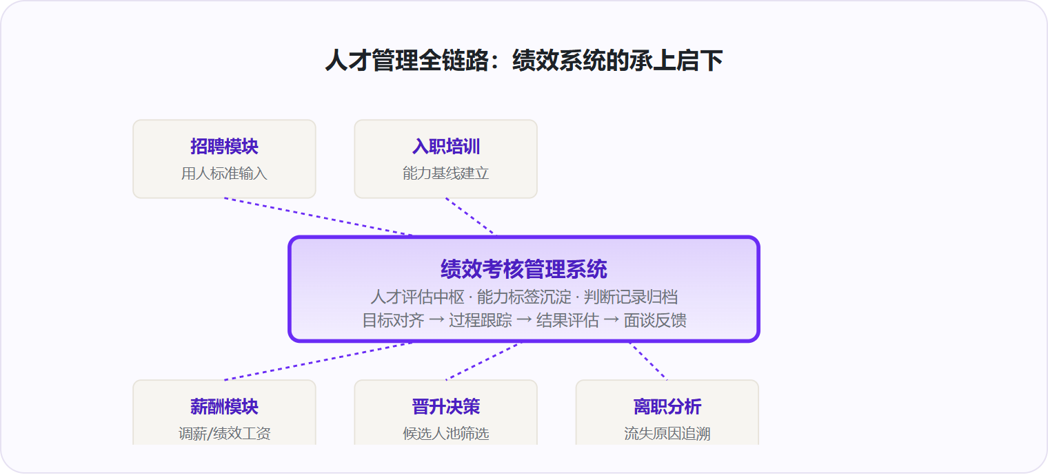 图 2：绩效系统不是孤立工具，而是连接招聘到离职全链路的人才判断中枢。