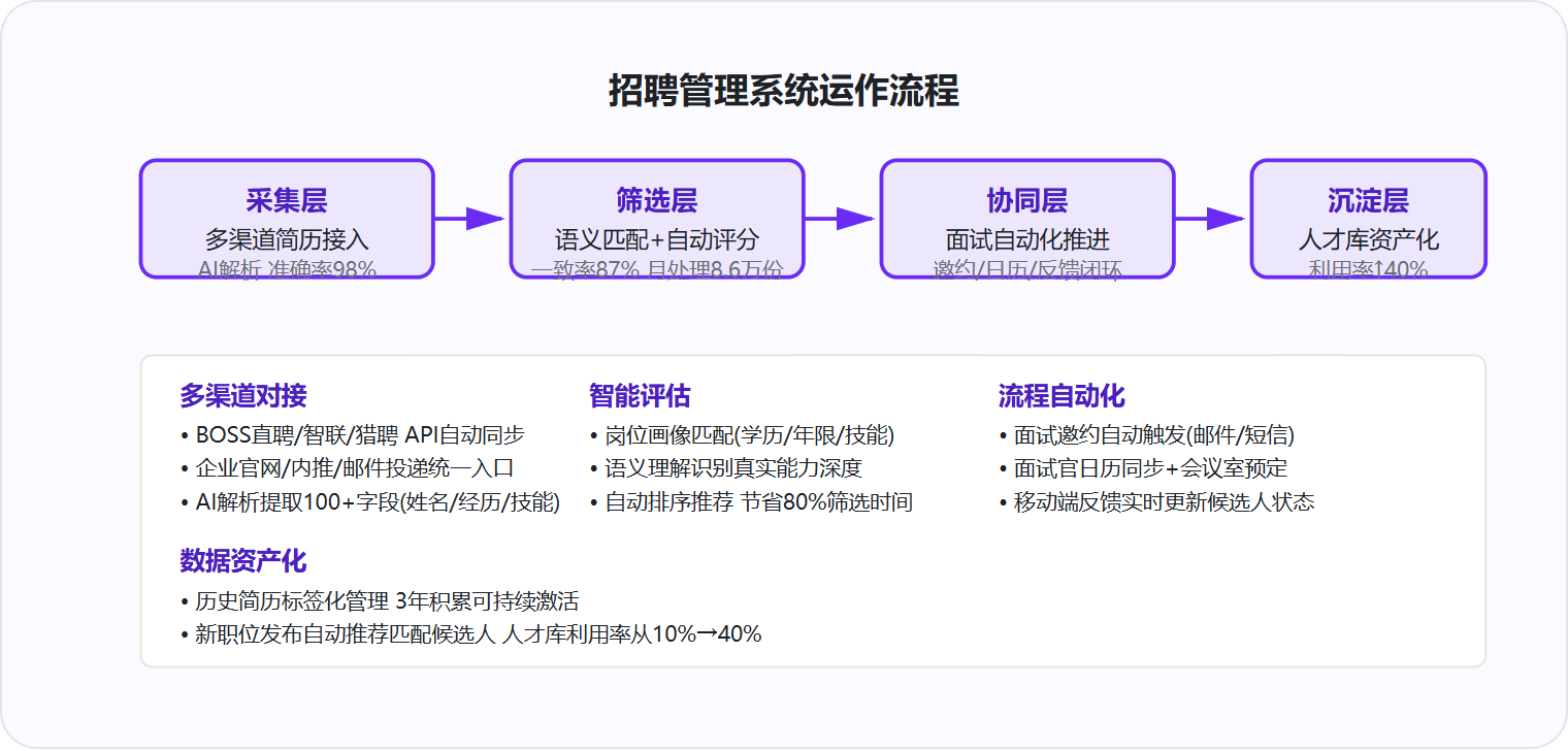 图 1:ATS 通过采集-筛选-协同-沉淀四层架构,将招聘从"人找信息"变成"系统主动推进"。