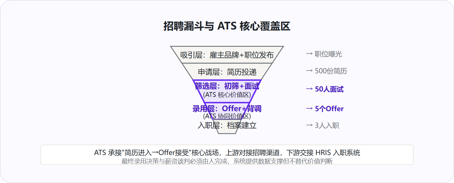 图 2:ATS 的核心价值在招聘漏斗的筛选与录用环节,这是候选人数量从几百缩减到几个的关键战场。