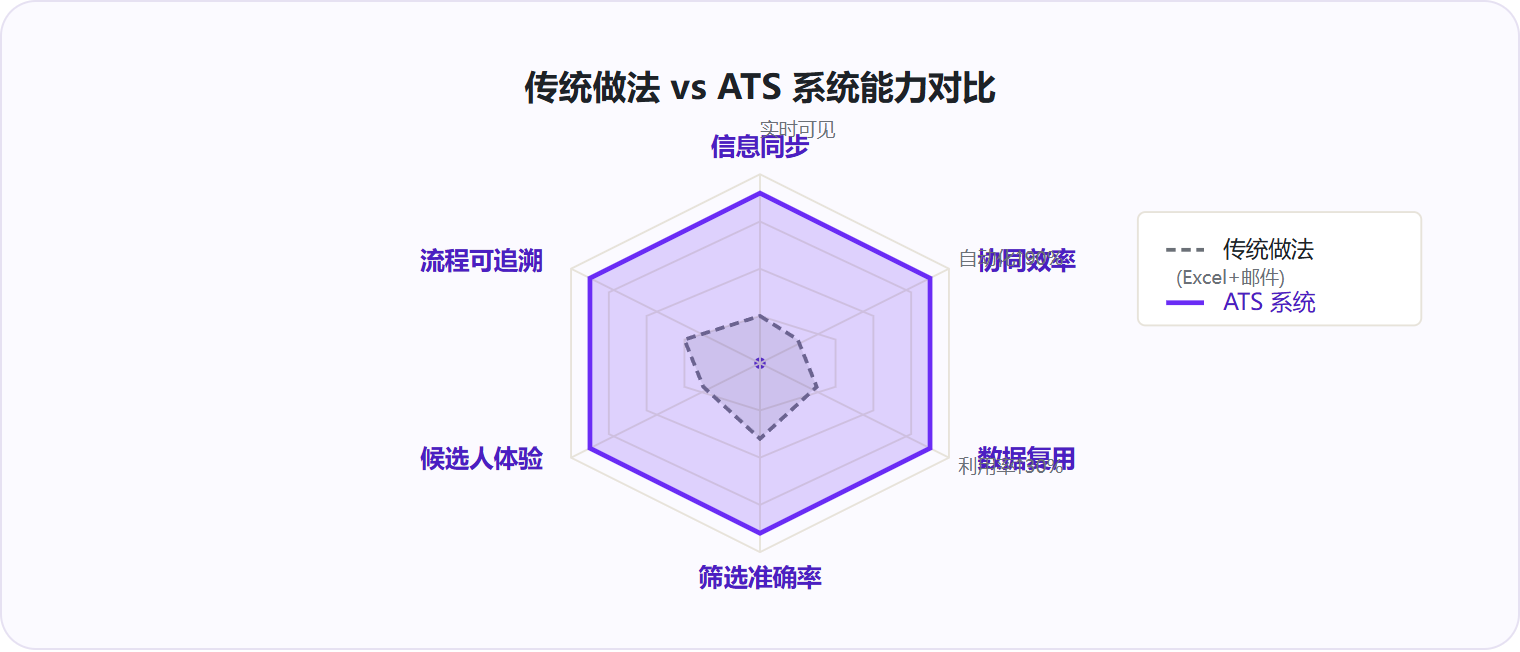 图 3:ATS 在信息同步、协同效率、数据复用三个维度实现数量级提升,这是传统 Excel+邮件做法无法企及的能力边界。