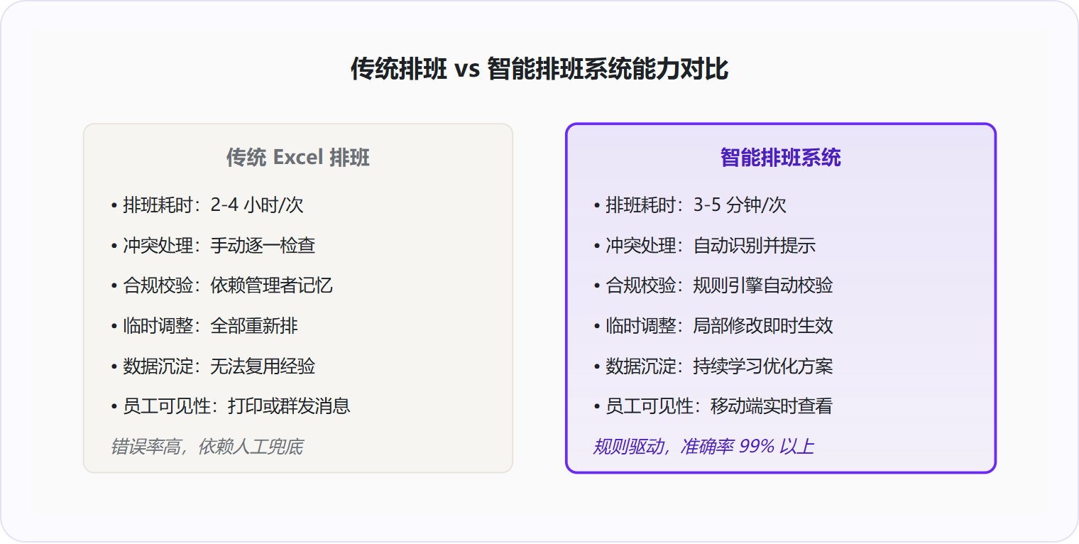 图 1：智能排班系统将排班效率提升 70% 以上，核心差距在于从"人找冲突"变成"系统主动校验"。