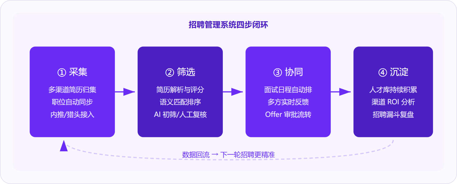 图 1:招聘管理系统按「采集—筛选—协同—沉淀」四步闭环运转,第四步的数据回流是系统产生复利价值的关键。