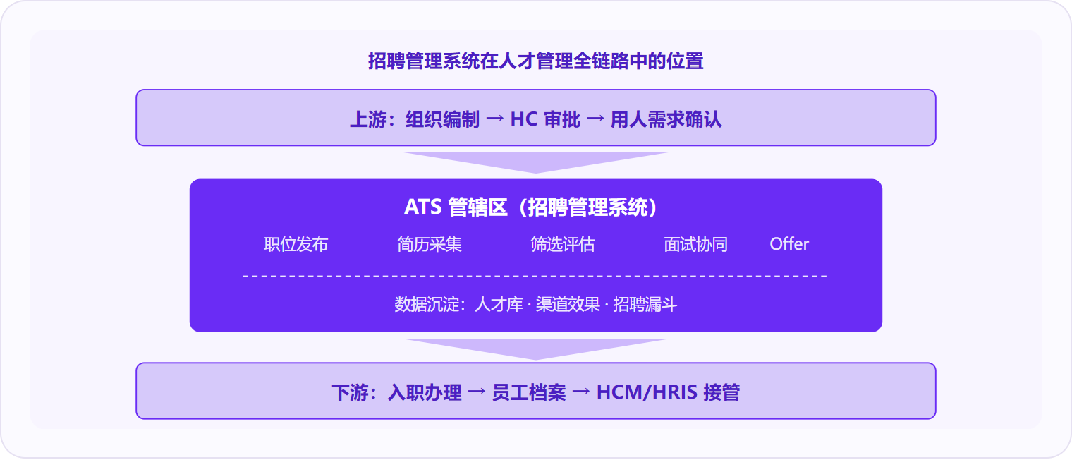 图 2:招聘管理系统处于人才管理全链路的中段,上游对接 HC 审批,下游交接给人事系统,核心管辖区是从职位发布到 Offer 发放的全流程。