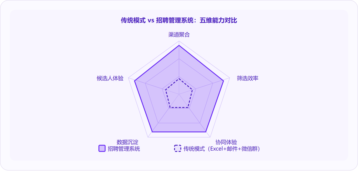 图 3:在渠道聚合、筛选效率、协同体验、数据沉淀和候选人体验五个维度上,招聘管理系统的能力面积远大于传统模式,差距最大的维度是数据沉淀。