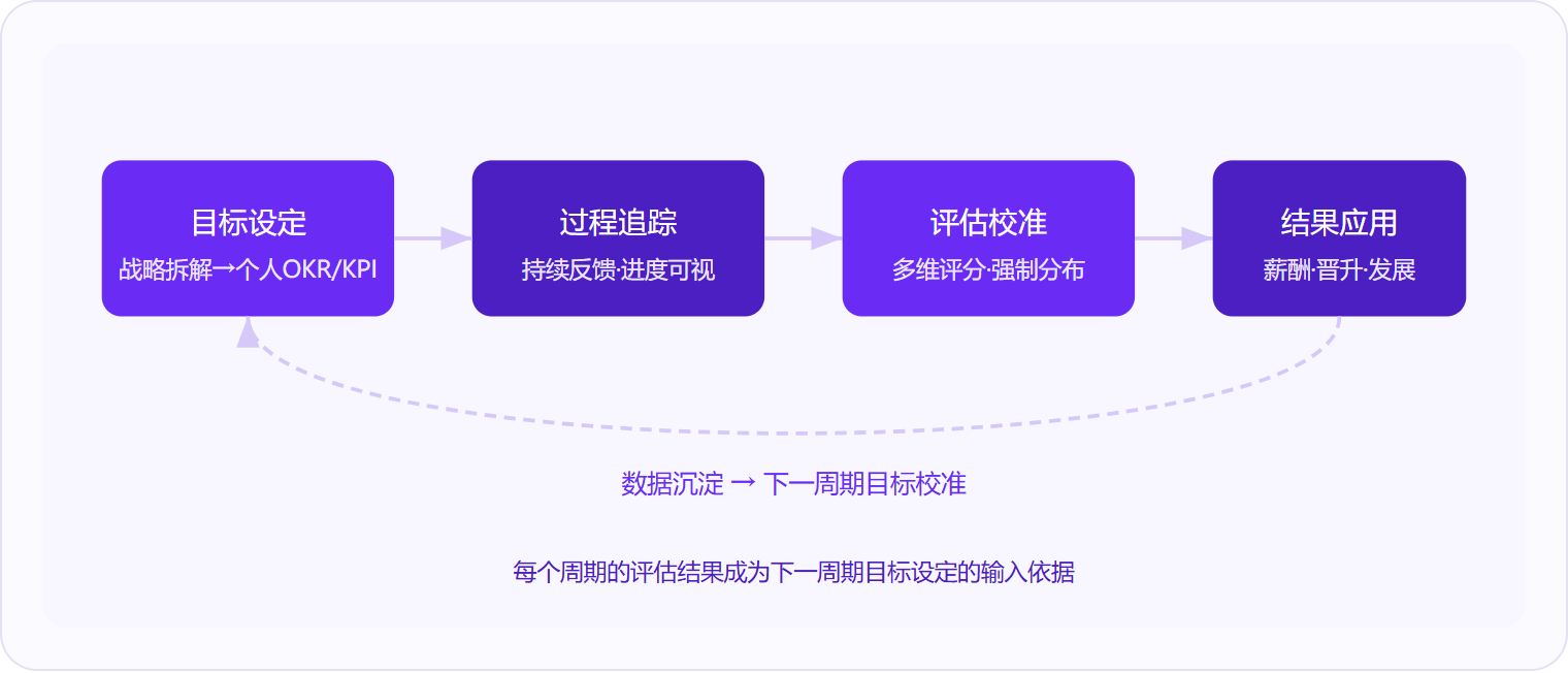 图 1：绩效管理系统以"目标→追踪→评估→应用"四步闭环运作，每个周期的结果数据自动回流为下一周期的目标校准依据。