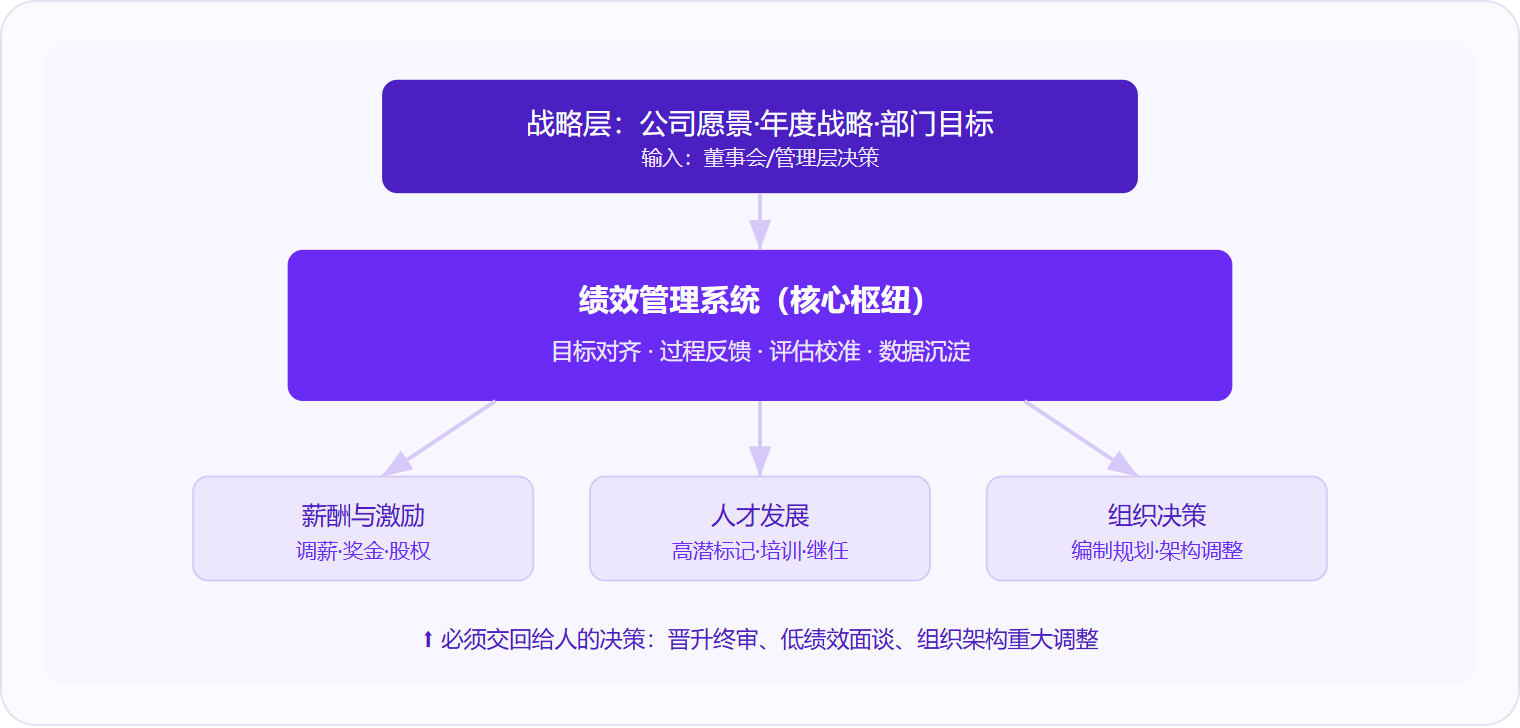 图 2：绩效管理系统是连接战略目标与执行落地的核心枢纽，向下驱动薪酬、人才发展和组织决策三大场景，但晋升终审等关键决策必须交由人完成。