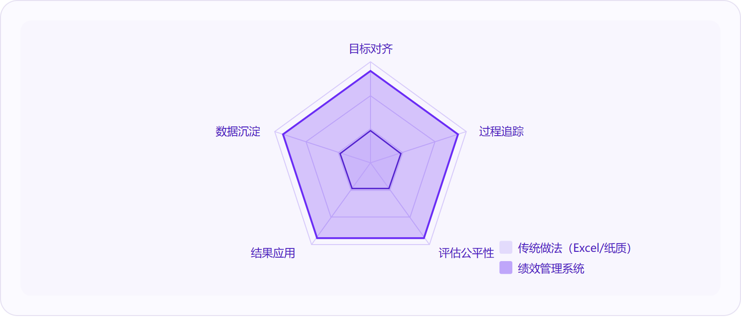 图 3：在目标对齐、过程追踪、评估公平性、结果应用、数据沉淀五个维度上，绩效管理系统全面超越传统Excel和纸质考核方式。