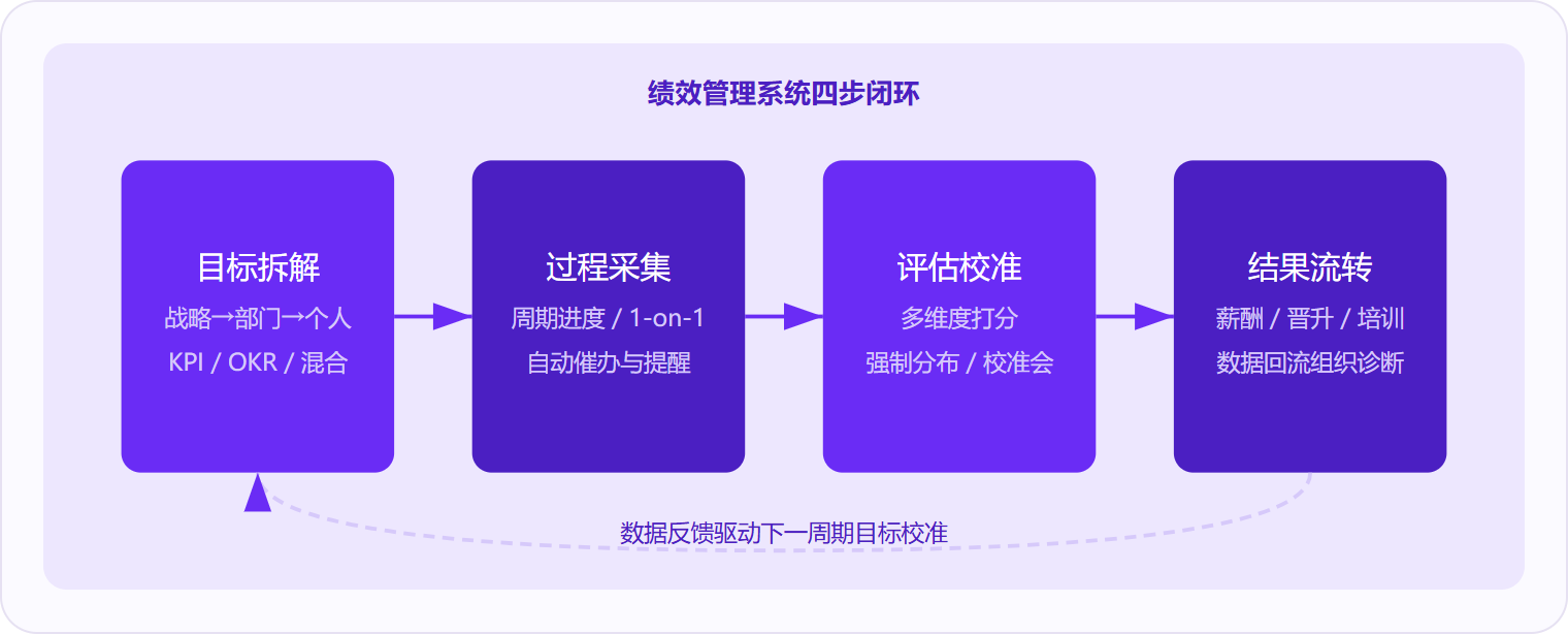 图 1：绩效管理系统的核心运转逻辑是"目标拆解→过程采集→评估校准→结果流转"的四步闭环，数据在每个周期末回流，驱动下一轮目标的校准与优化。