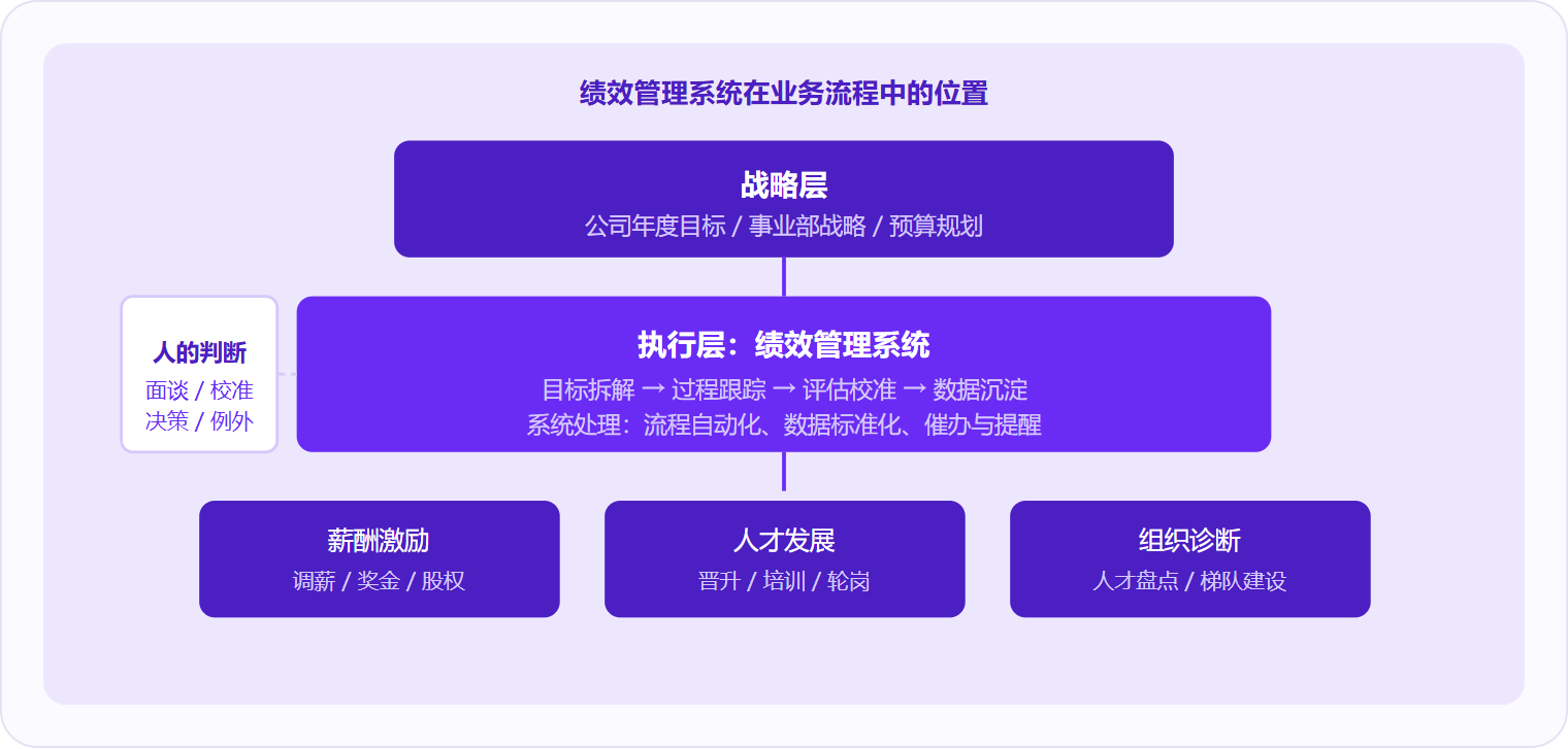 图 2：绩效管理系统卡在战略落地与人才决策之间——向上承接目标拆解，向下驱动薪酬、发展和组织诊断，但面谈质量、校准判断和例外处理仍必须交回给人。