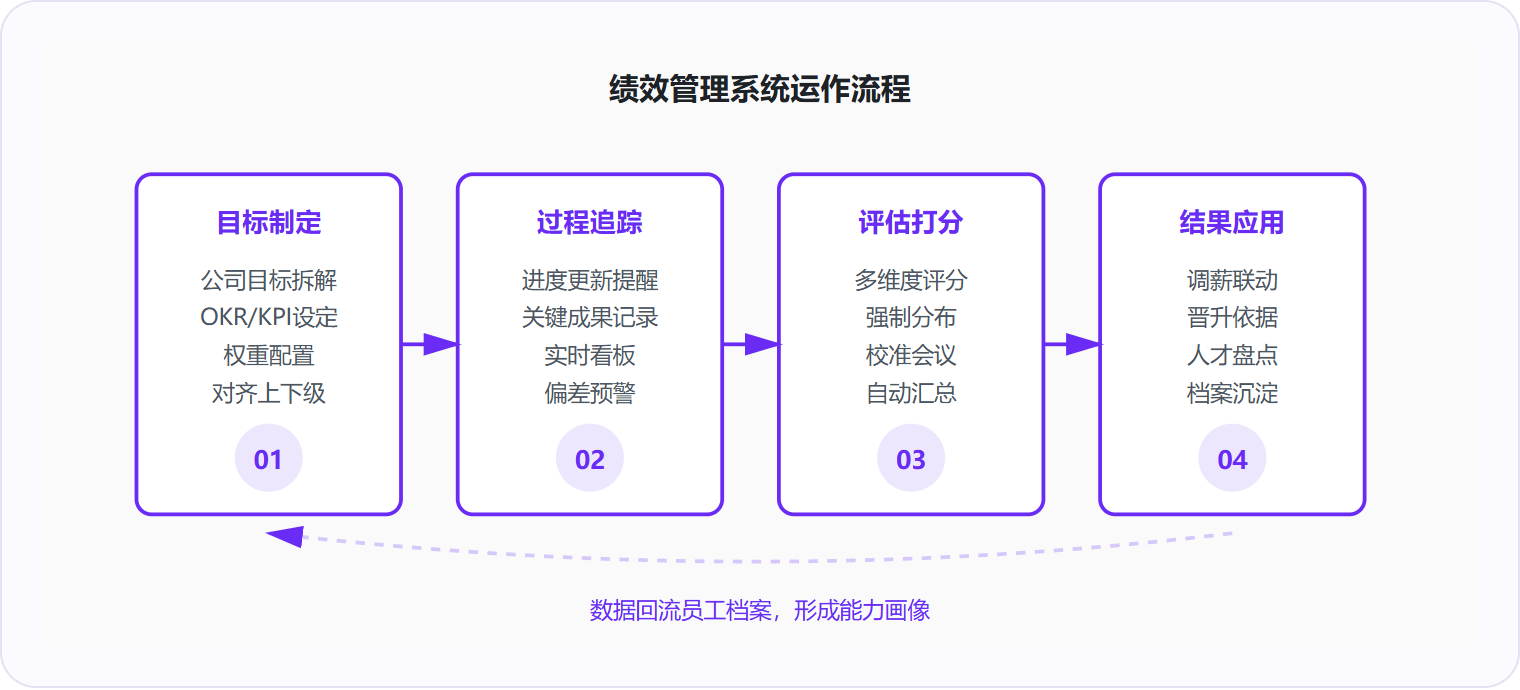 图 1：绩效管理系统通过目标、追踪、评估、应用四环节数据闭环，将每次考核转化为可复利的组织资产。