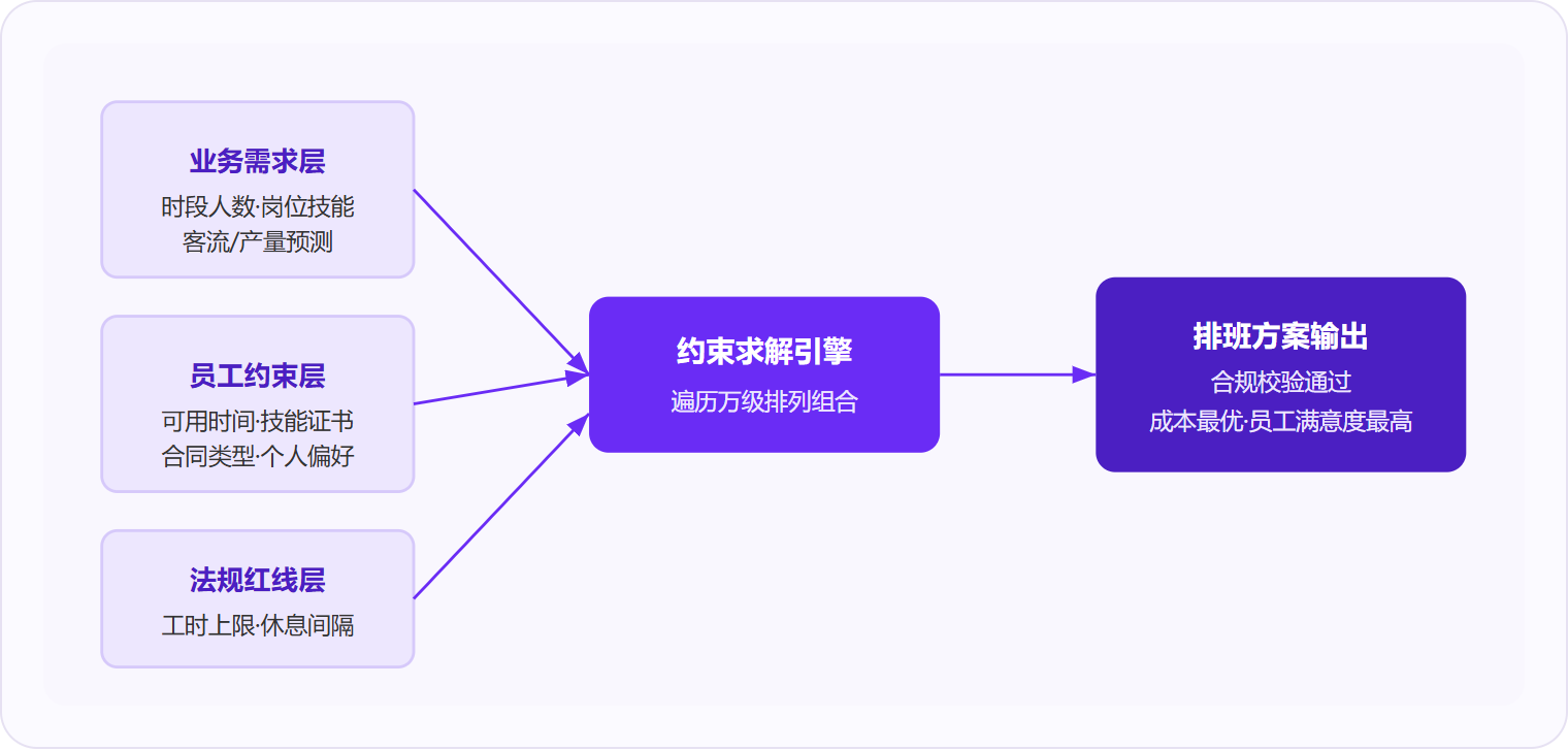 图 1：自动化排班的核心是将业务需求、员工约束、法规红线三层输入送入约束求解引擎，输出合规且成本最优的班次方案。