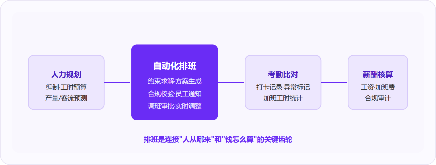 图 2：排班处于人力规划与薪酬核算之间，上游承接编制与工时预算，下游驱动考勤比对与加班费计算，数据断裂会导致全链路出错。