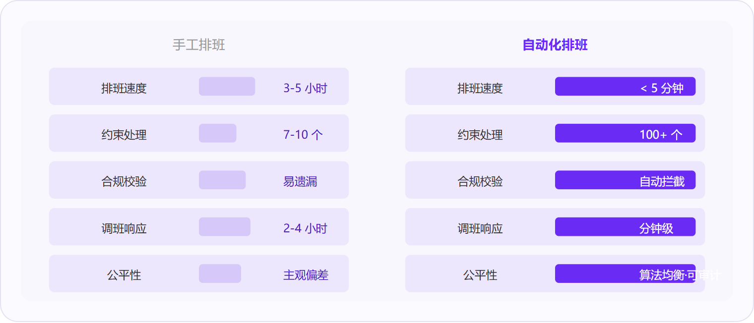 图 3：手工排班在约束处理、合规校验和公平性三个维度上存在结构性短板，这恰恰是出了问题代价最高的三个环节。
