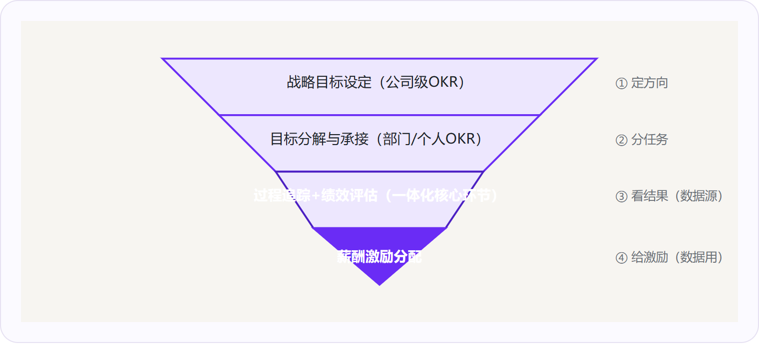 图 1：一体化方案让OKR进度数据直接流入绩效评估与薪酬分配环节，避免数据断档。