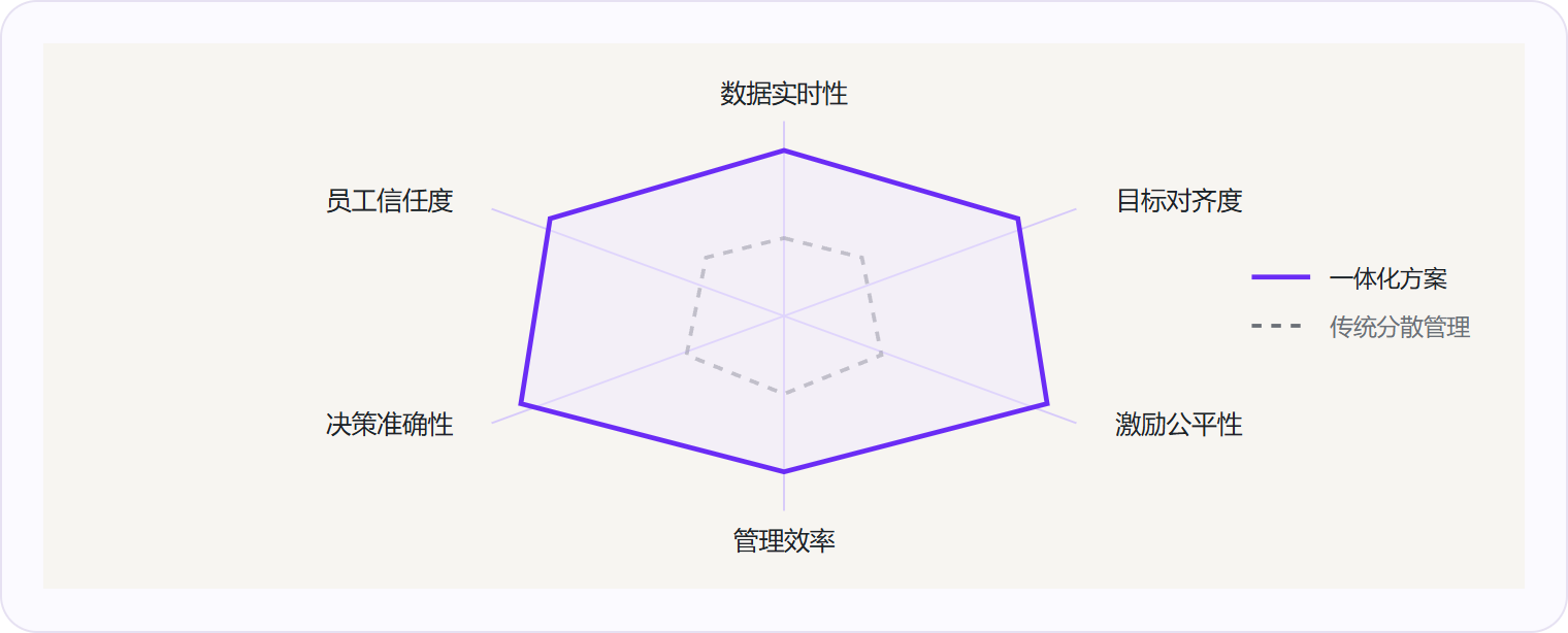 图 2：一体化方案在数据实时性、目标对齐与激励公平性上显著领先传统模式。