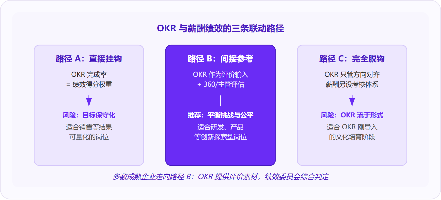 图 1：OKR 与薪酬绩效存在三条联动路径，多数成熟企业选择"间接参考"模式以平衡目标挑战性与分配公平性。