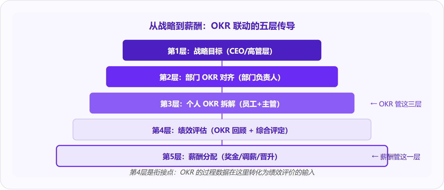 图 2：OKR 管理覆盖战略解码到个人目标的前三层，薪酬分配在第五层，第四层（绩效评估）是两者衔接的关键枢纽。