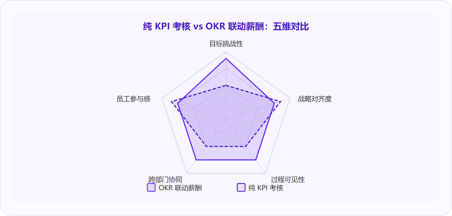 图 3：OKR 联动薪酬模式在目标挑战性、战略对齐度和员工参与感三个维度上显著优于纯 KPI 考核，但过程可见性依赖系统支撑。