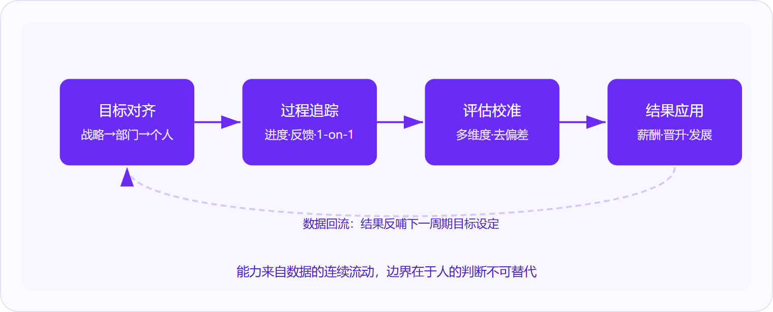 图 1:高性能绩效系统的核心能力来自目标→过程→评估→结果四步闭环中数据的连续流动,每一轮结果都回流为下一周期的目标输入。