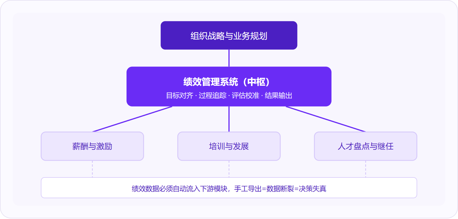 图 2:绩效系统在 HR 管理链路中处于中枢位置,上承战略拆解、下游直接驱动薪酬激励、培训发展与人才盘点三大决策场景。