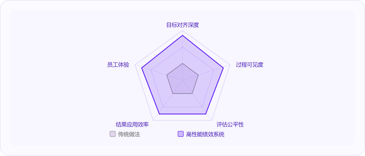 图 3:高性能绩效系统在过程可见度、评估公平性和结果应用效率三个维度上与传统做法拉开了最大差距。