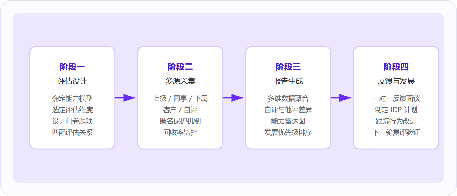 图 1:360度反馈是"设计→采集→报告→发展"的四阶段闭环,缺少任何一个阶段都会让评估沦为走过场。