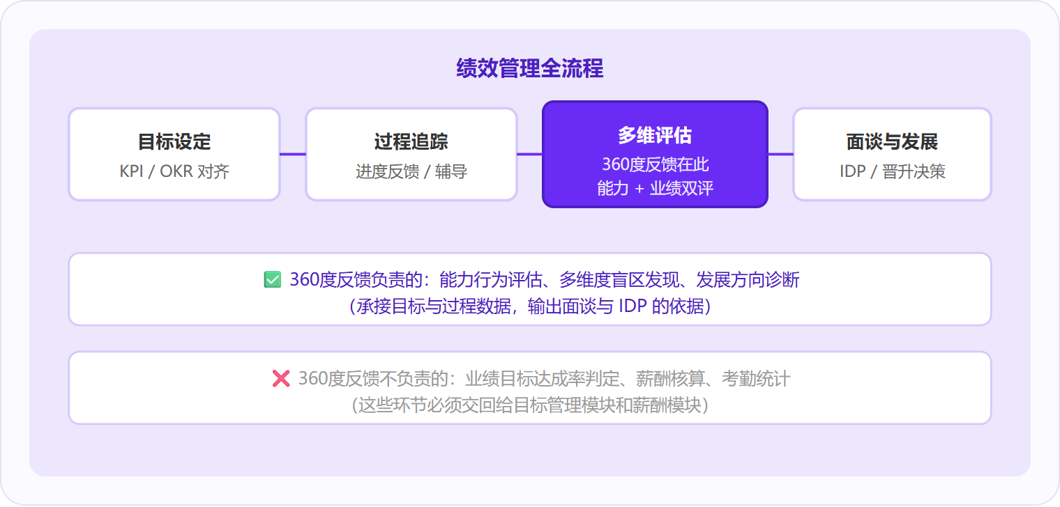 图 2:360度反馈承接目标与过程数据、输出面谈与发展依据,业绩达成率和薪酬核算不在其能力范围内。