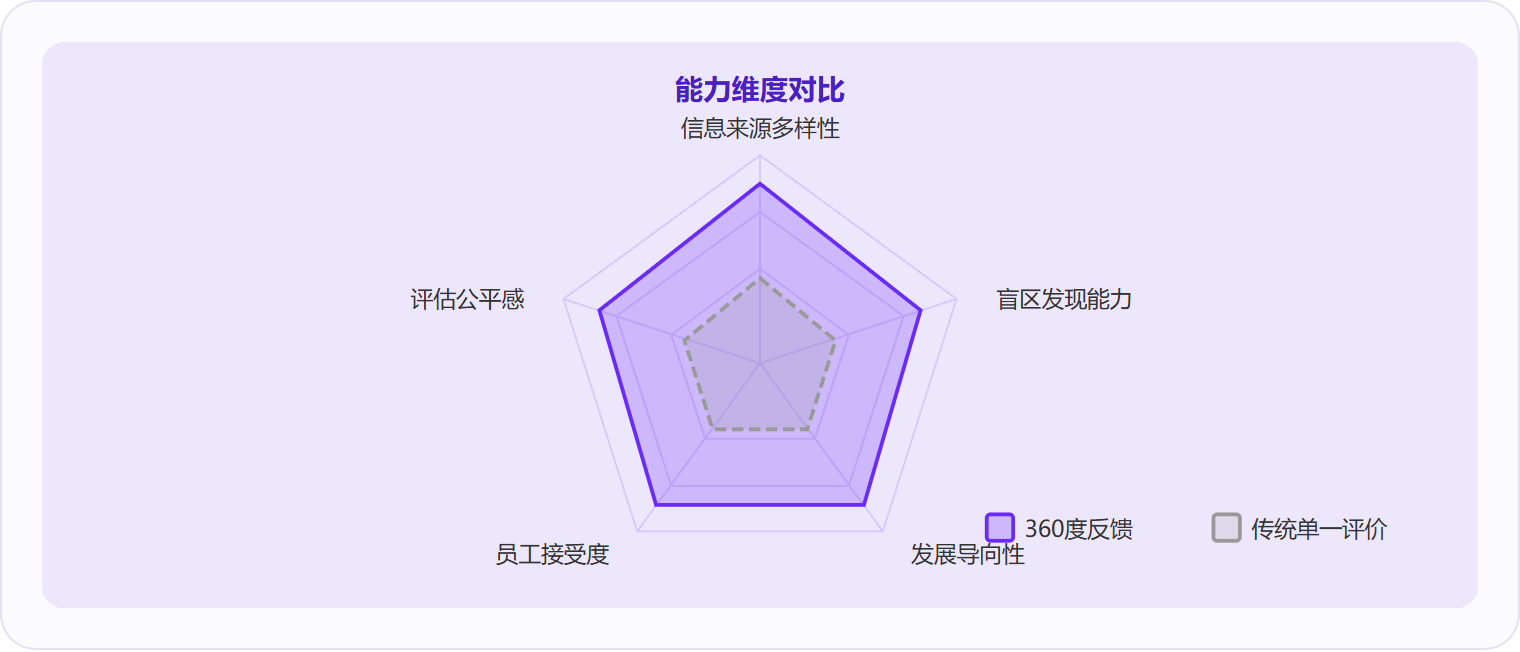 图 3:360度反馈在信息多样性、盲区发现、公平感等五个维度上显著优于传统单一上级评价。
