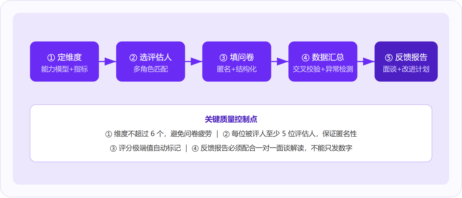 图 1：360度考核的五步流程——从定维度到反馈报告，每步都有对应的质量控制点，跳过任何一步都会显著降低结果可信度。
