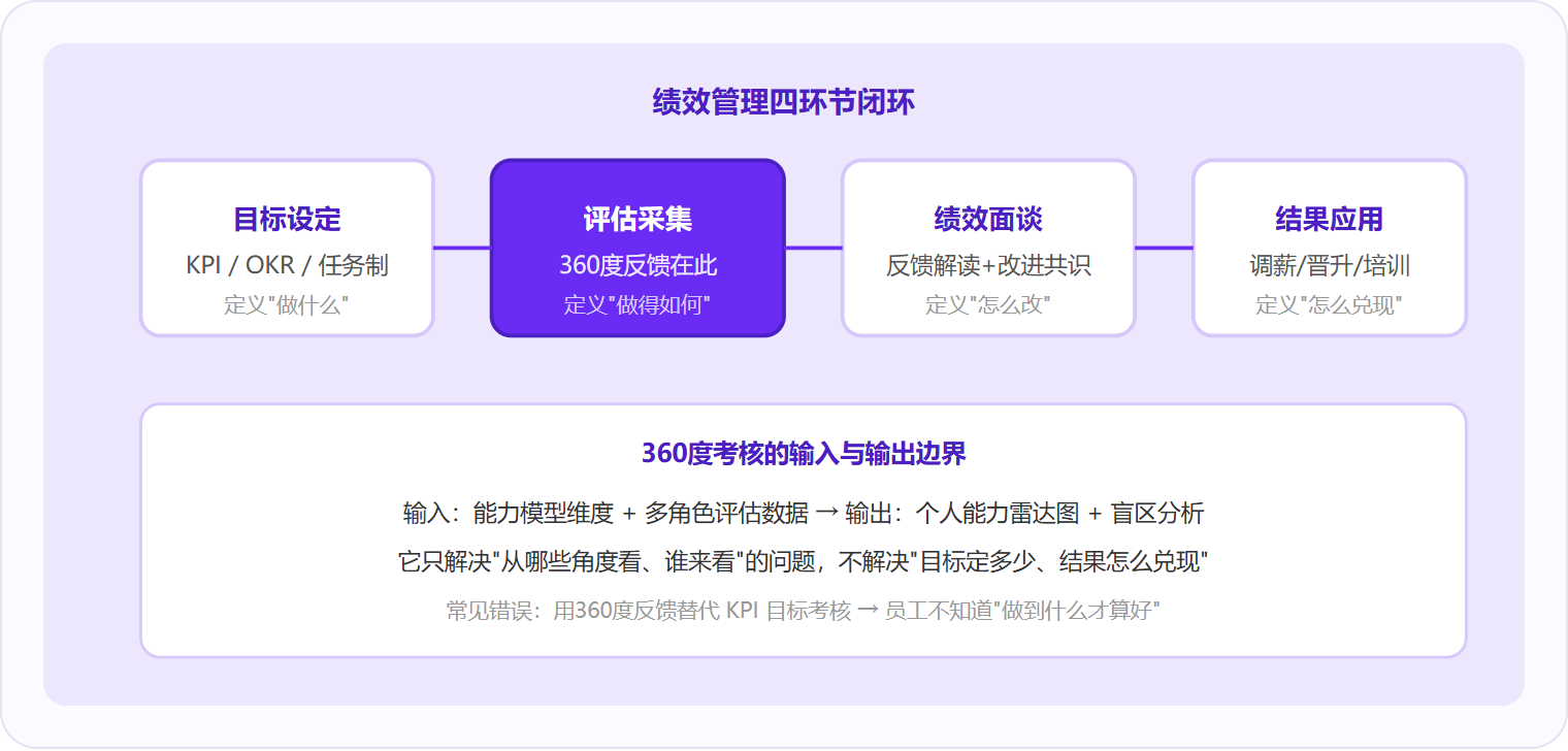 图 2：360度考核处于绩效管理闭环的「评估采集」环节，它只负责多角度数据采集，不能替代目标设定和结果应用。
