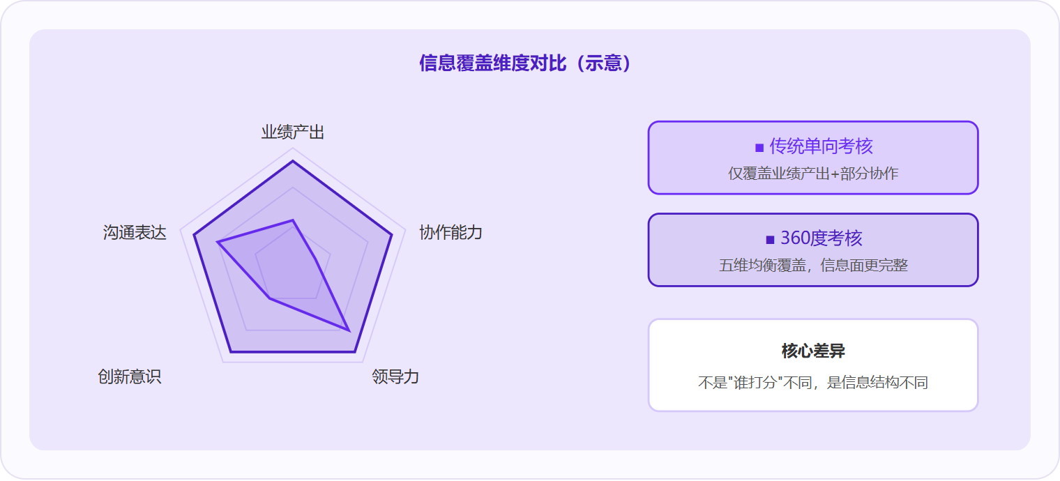 图 3：传统单向考核集中在业绩产出一个维度，360度考核能均衡覆盖业绩、协作、领导力、创新、沟通等多维度信息，差距本质是信息结构的丰富度。