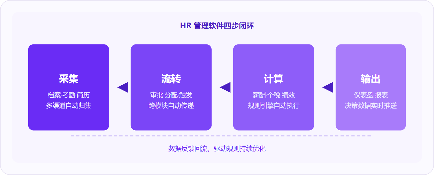 图 1:HR 管理软件的核心运作是「采集→流转→计算→输出」四步闭环,数据反馈回流驱动规则持续优化。