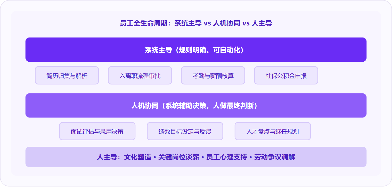 图 2:HR 管理软件在员工生命周期中分为三层——规则明确的事务由系统主导,涉及判断的环节人机协同,纯主观决策由人主导。