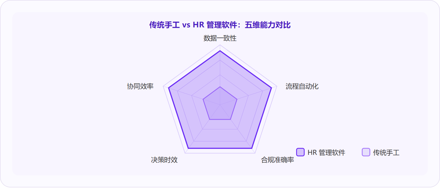 图 3:HR 管理软件在数据一致性、流程自动化、合规准确率、决策时效、协同效率五个维度全面优于传统手工模式,差距最显著的是数据一致性与流程自动化。