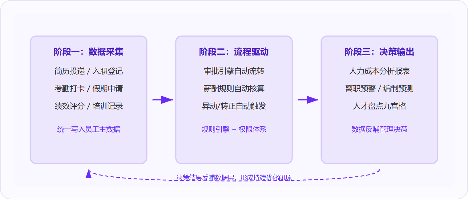 图 1:HR系统的核心运作逻辑是"采集—驱动—输出"三阶段闭环,所有模块共享同一个员工主数据底座,数据不落地、不断档才是系统真正打通的标志。