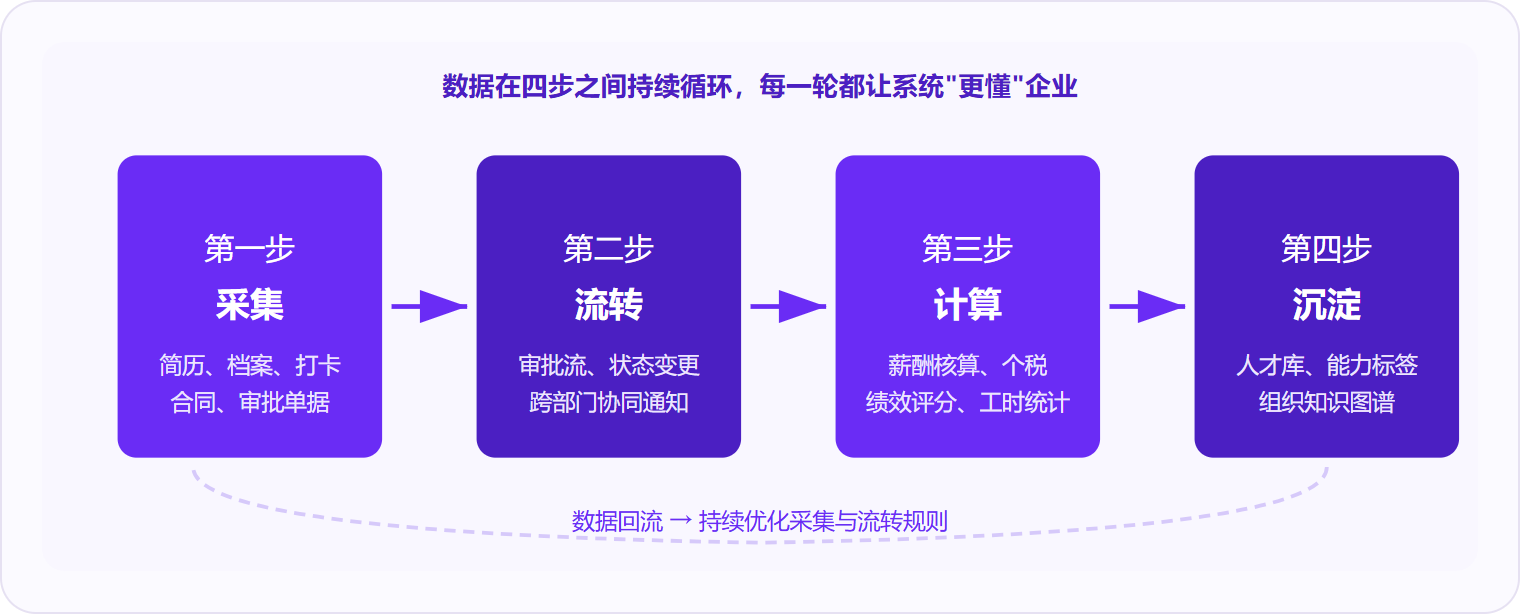 图 1：HR 系统的核心运作逻辑是"采集→流转→计算→沉淀"四步闭环，数据每循环一轮，系统对企业的理解就深一层。