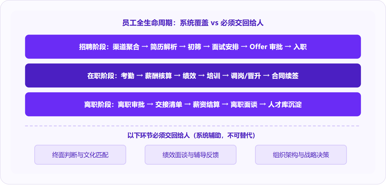 图 2：HR 系统覆盖员工全生命周期的标准化流程，但终面判断、绩效辅导、战略决策等需要人类判断力的环节必须交回给人。
