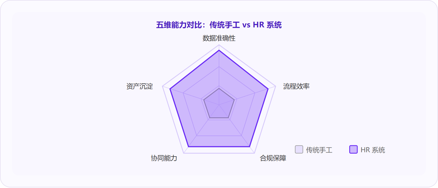 图 3：HR 系统在数据准确性、流程效率、合规保障、协同能力和资产沉淀五个维度全面超越传统手工方式，其中差距最大的是"资产沉淀"。