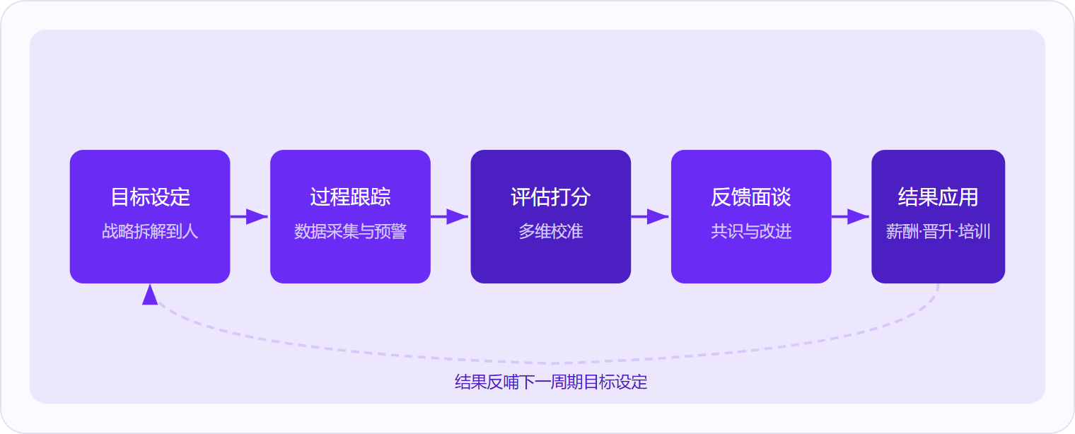 图 1：KPI绩效管理是一个五阶段闭环，结果应用的数据会反哺下一周期的目标设定，形成持续迭代。