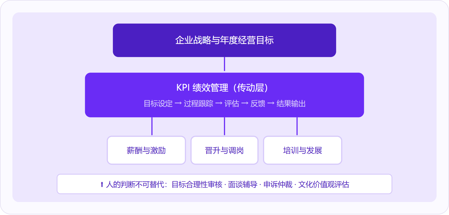 图 2：KPI绩效管理是连接企业战略与薪酬、晋升、培训三大人才决策的中间传动层，但目标审核、面谈辅导等环节必须由人完成。