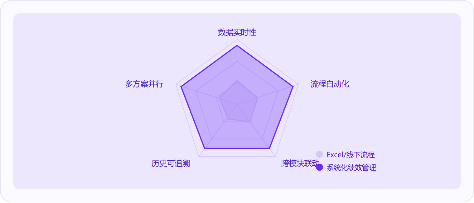 图 3：系统化绩效管理在数据实时性、流程自动化、跨模块联动、历史可追溯、多方案并行五个维度上全面领先于Excel和线下流程。