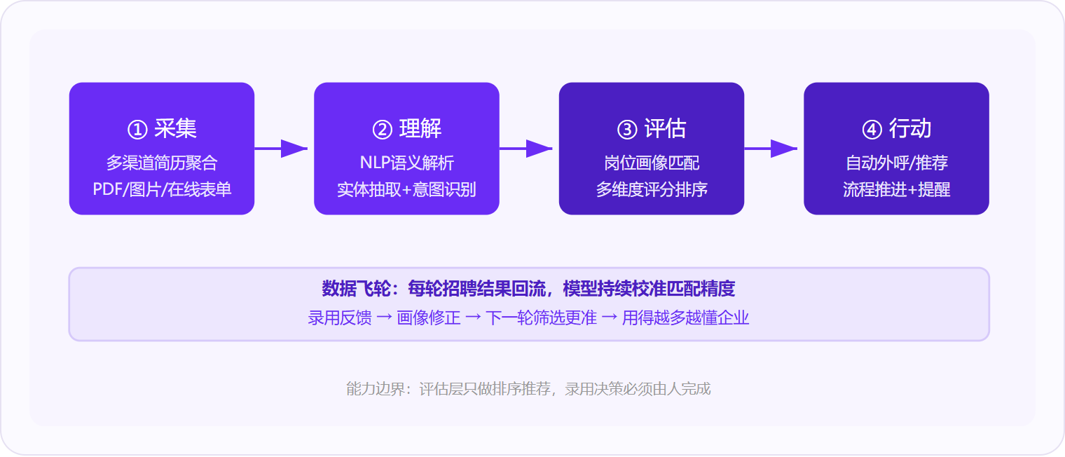 图 1：AI招聘软件的核心处理链路是"采集→理解→评估→行动"四步闭环，数据飞轮让系统越用越准，但录用决策权始终在人。