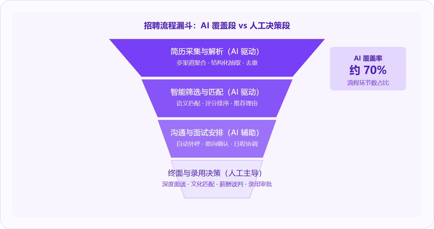 图 2：AI招聘软件覆盖招聘漏斗前70%的流程环节（采集→筛选→沟通），终面与录用决策始终由人主导。
