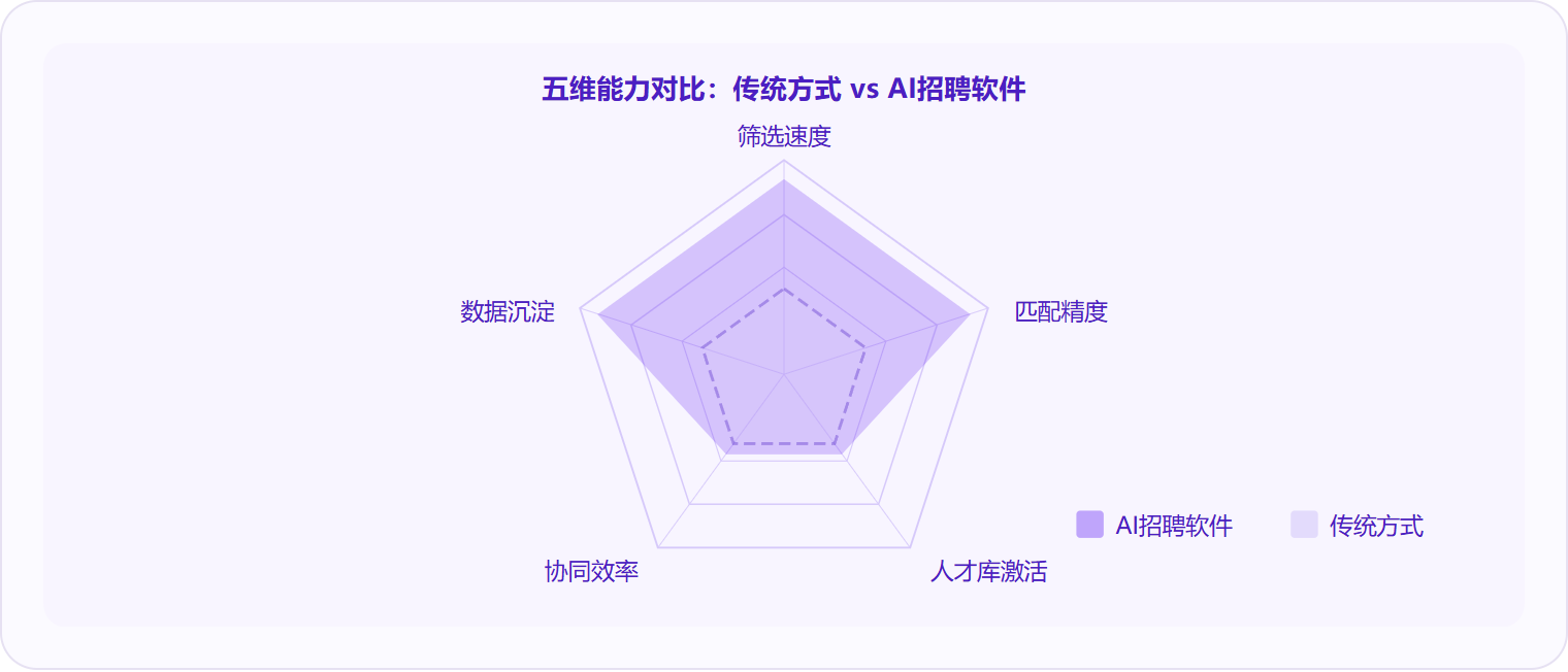 图 3：AI招聘软件在筛选速度、匹配精度、人才库激活三个维度上与传统方式差距最大，数据沉淀是其长期复利的来源。