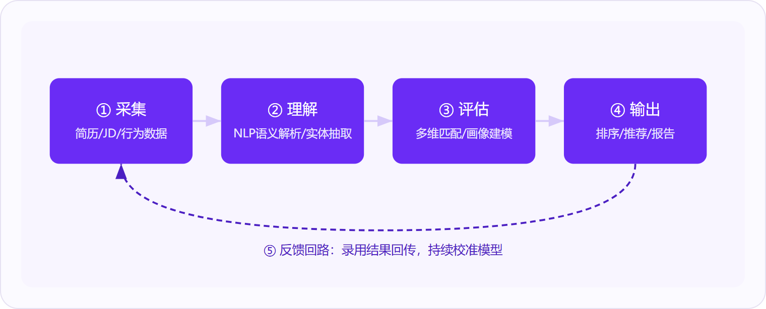 图 1:AI 招聘遵循「采集—理解—评估—输出」四步闭环,录用结果通过反馈回路持续校准模型精度。