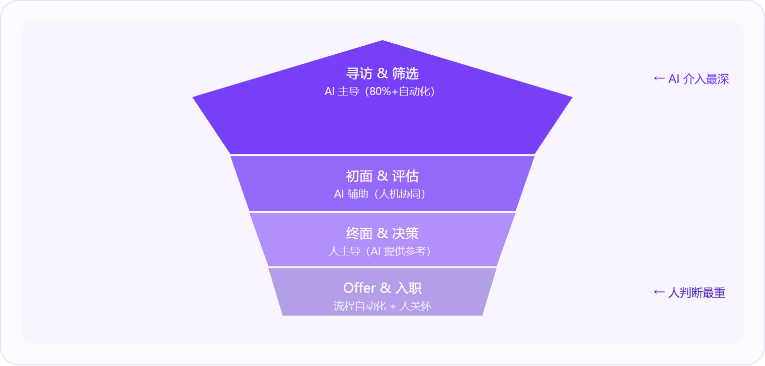 图 2:招聘漏斗越往上层(寻访、筛选),AI 自动化程度越高;越往下层(终面、Offer),人的判断权重越大。