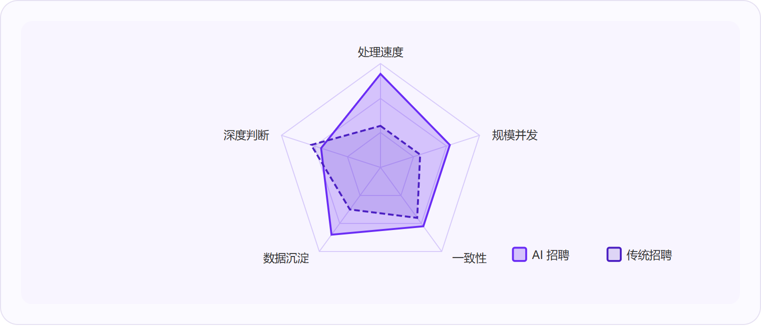 图 3:AI 招聘在处理速度、规模并发、一致性、数据沉淀四个维度大幅领先传统招聘,但在需要深度情境判断的维度上,人的优势仍然不可替代。
